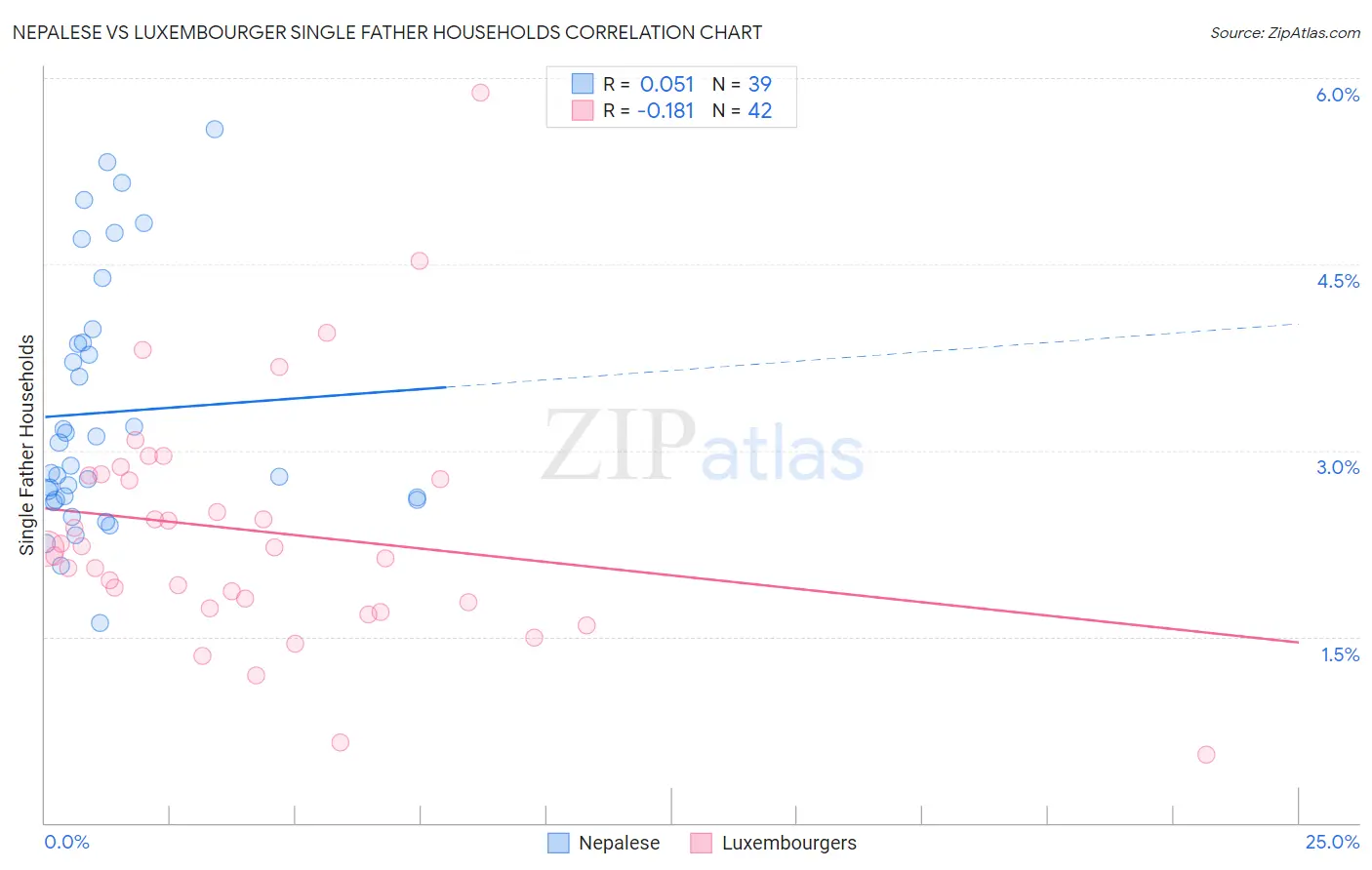 Nepalese vs Luxembourger Single Father Households