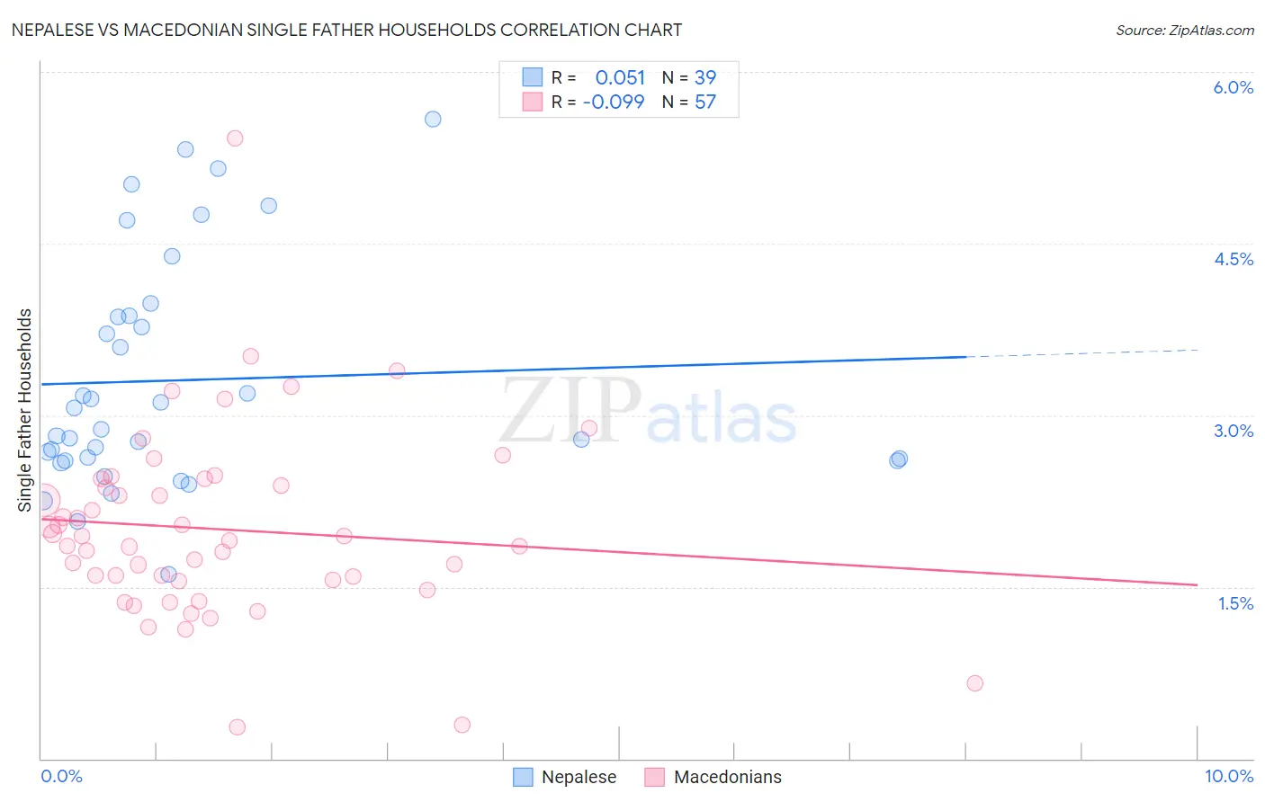 Nepalese vs Macedonian Single Father Households