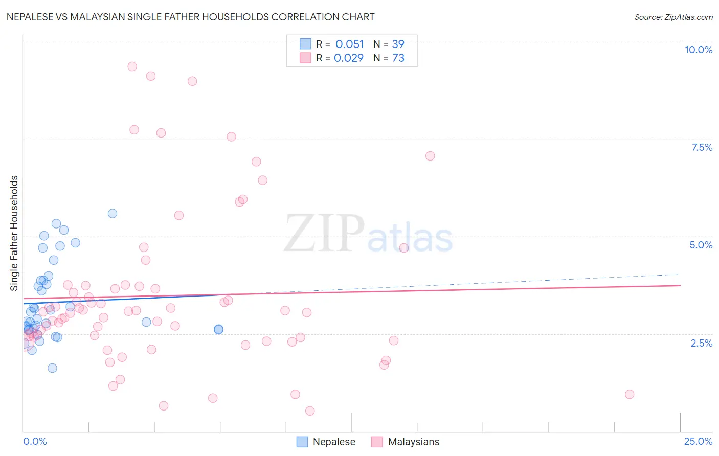 Nepalese vs Malaysian Single Father Households