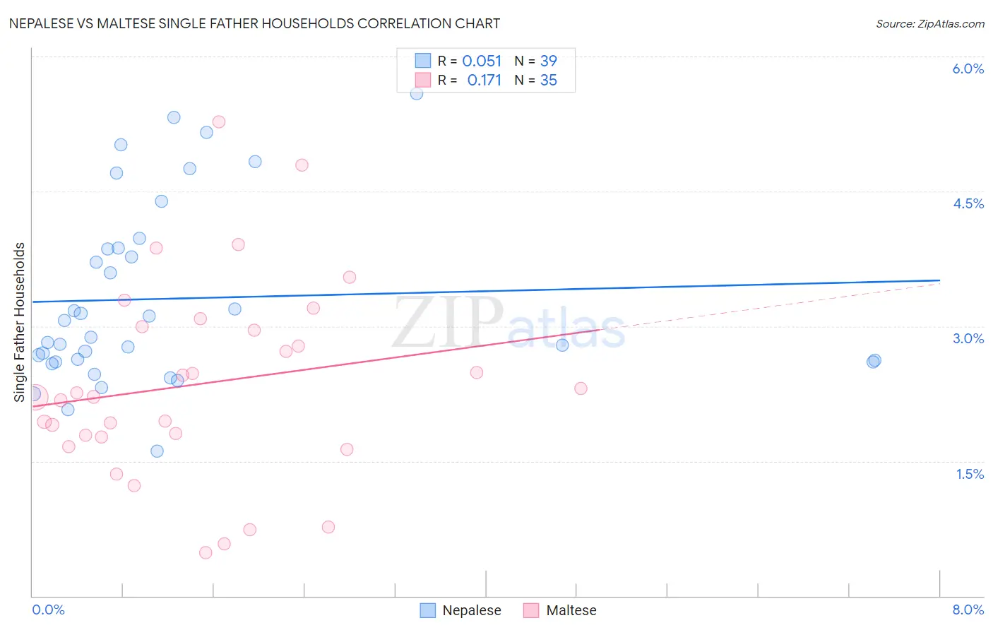 Nepalese vs Maltese Single Father Households