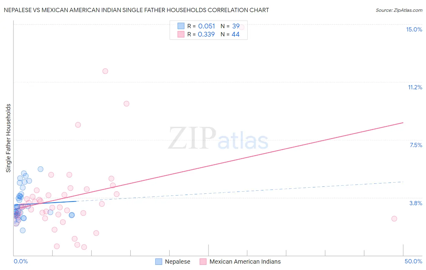 Nepalese vs Mexican American Indian Single Father Households