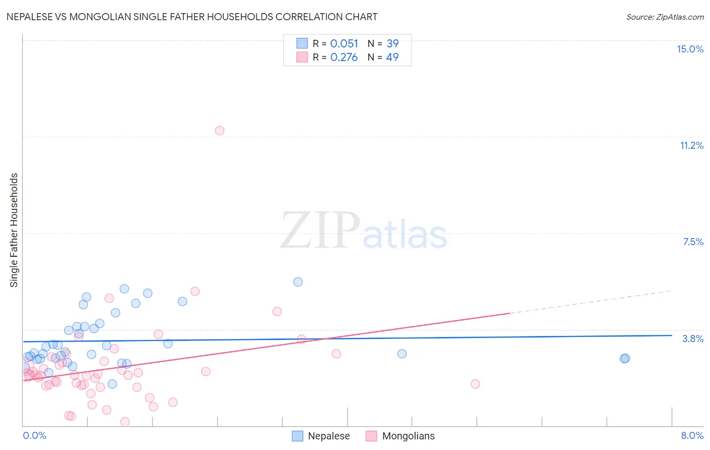 Nepalese vs Mongolian Single Father Households