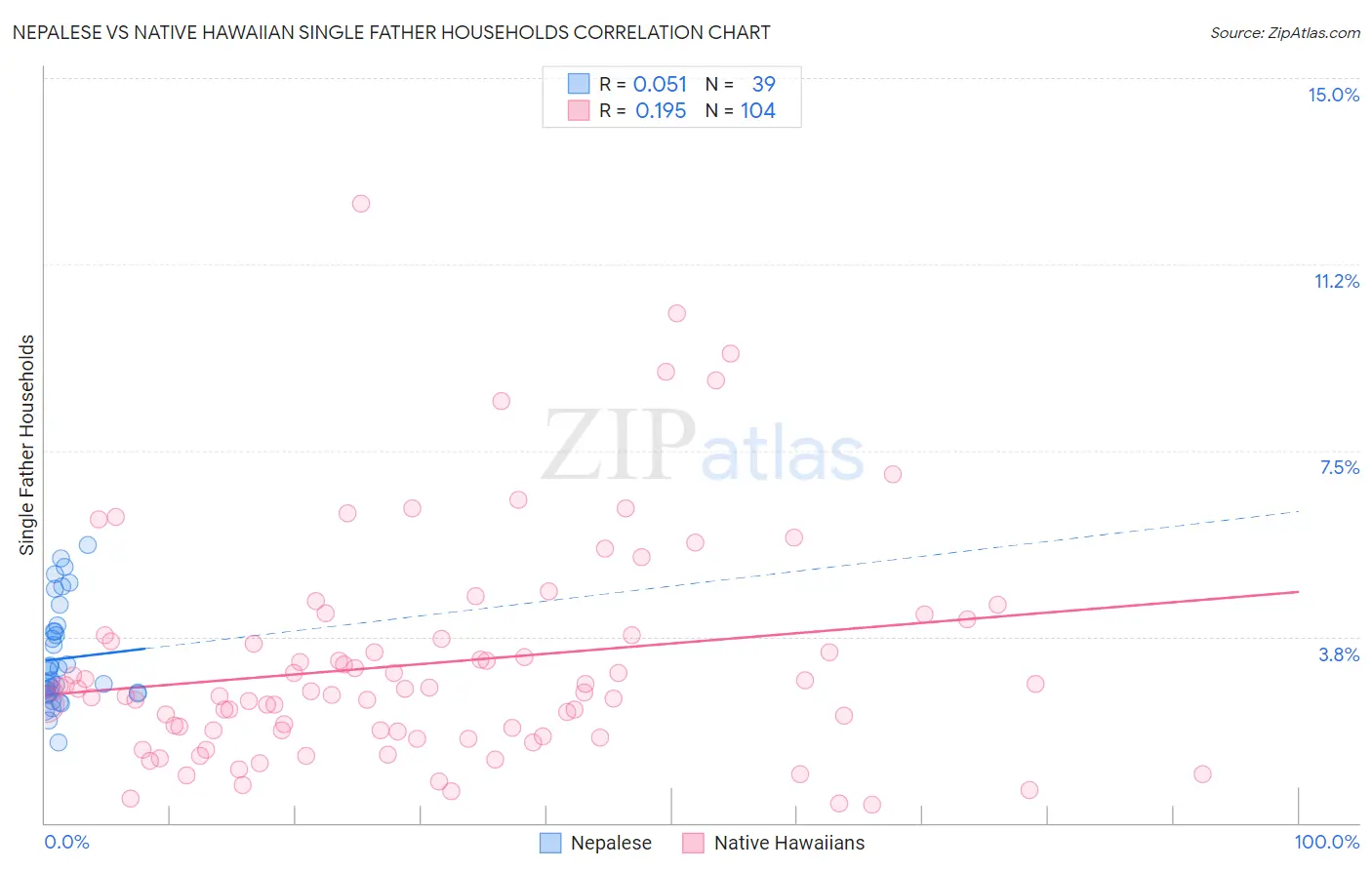 Nepalese vs Native Hawaiian Single Father Households