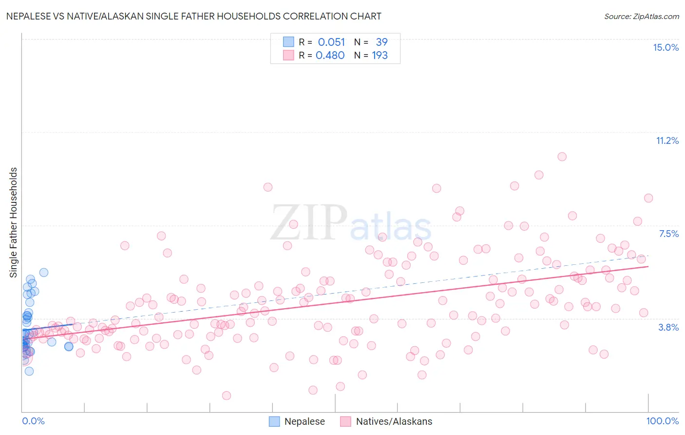 Nepalese vs Native/Alaskan Single Father Households