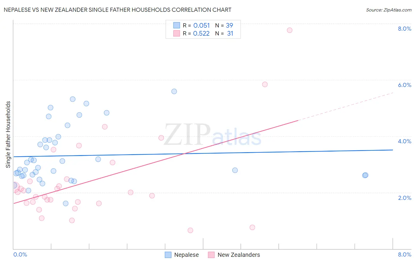 Nepalese vs New Zealander Single Father Households