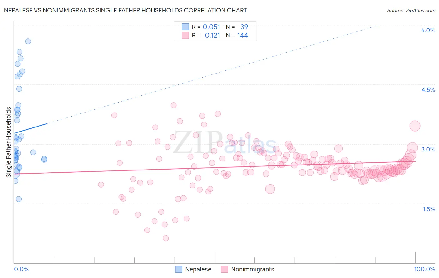 Nepalese vs Nonimmigrants Single Father Households