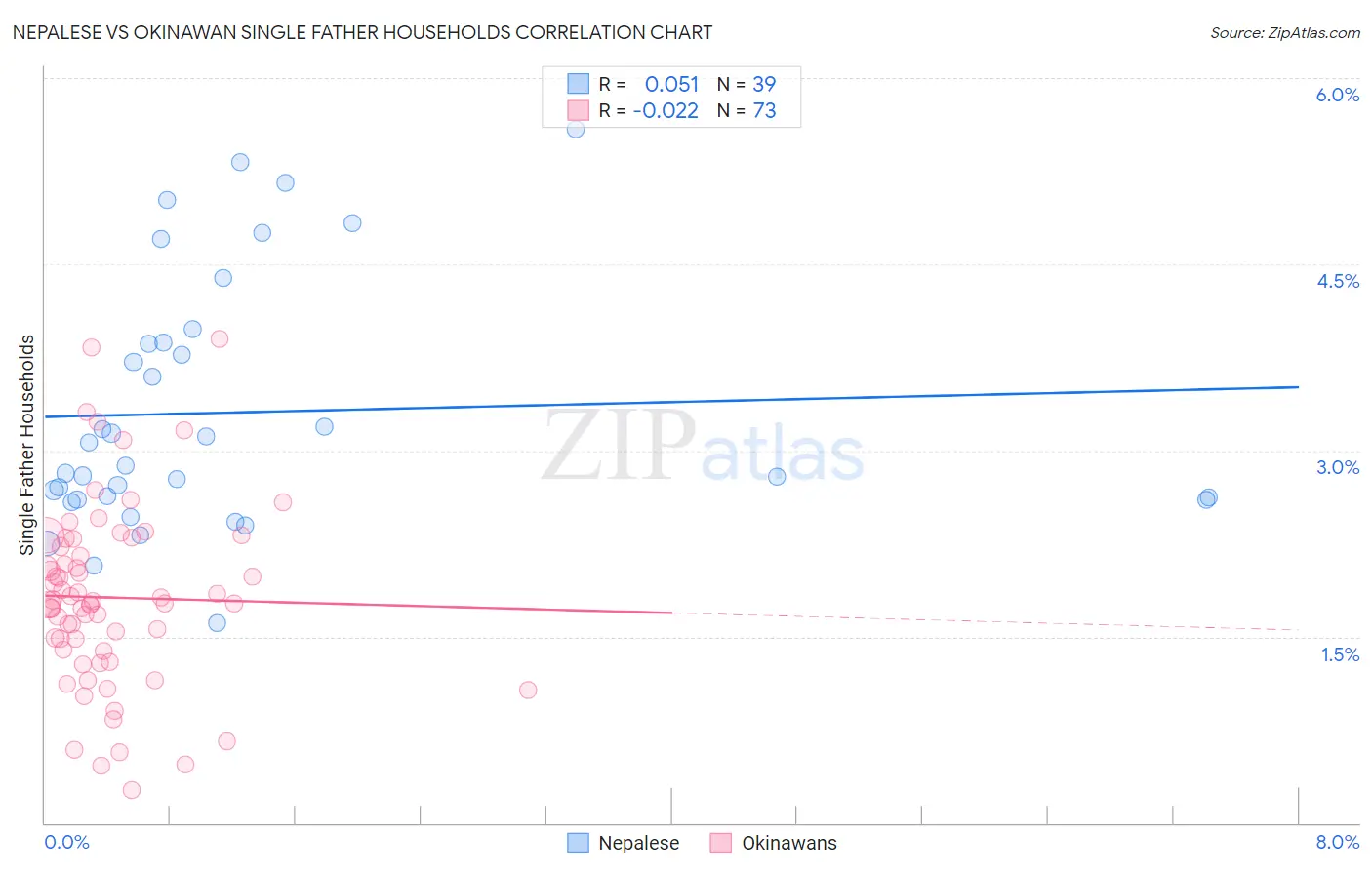 Nepalese vs Okinawan Single Father Households
