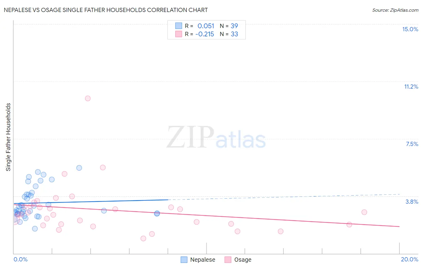 Nepalese vs Osage Single Father Households