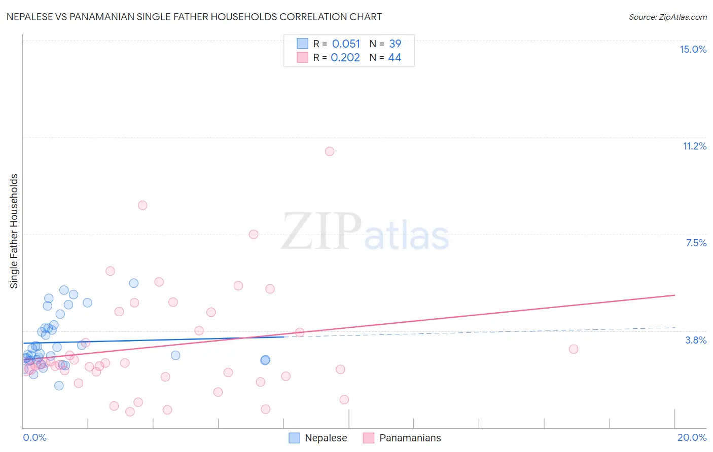 Nepalese vs Panamanian Single Father Households