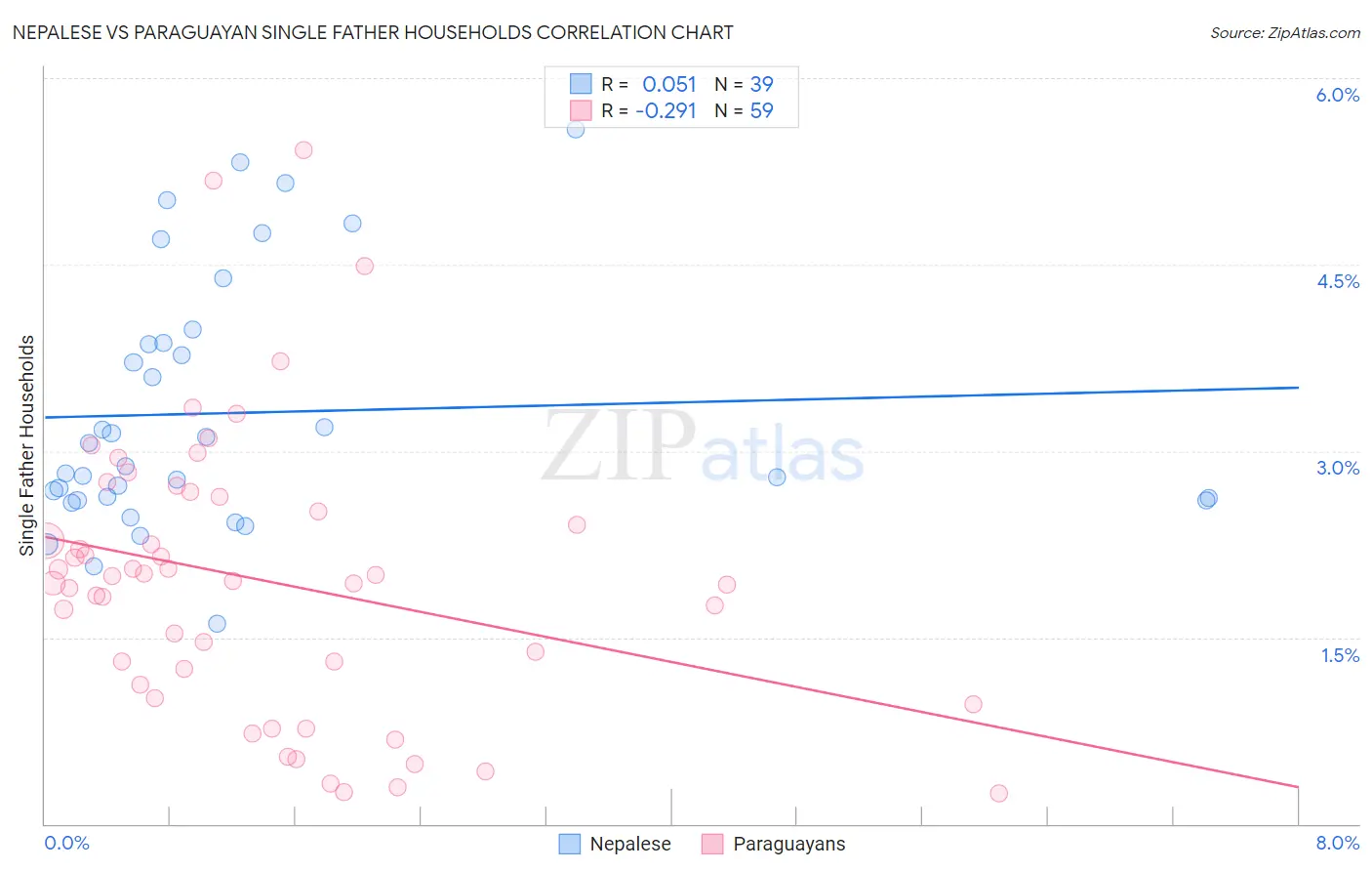 Nepalese vs Paraguayan Single Father Households