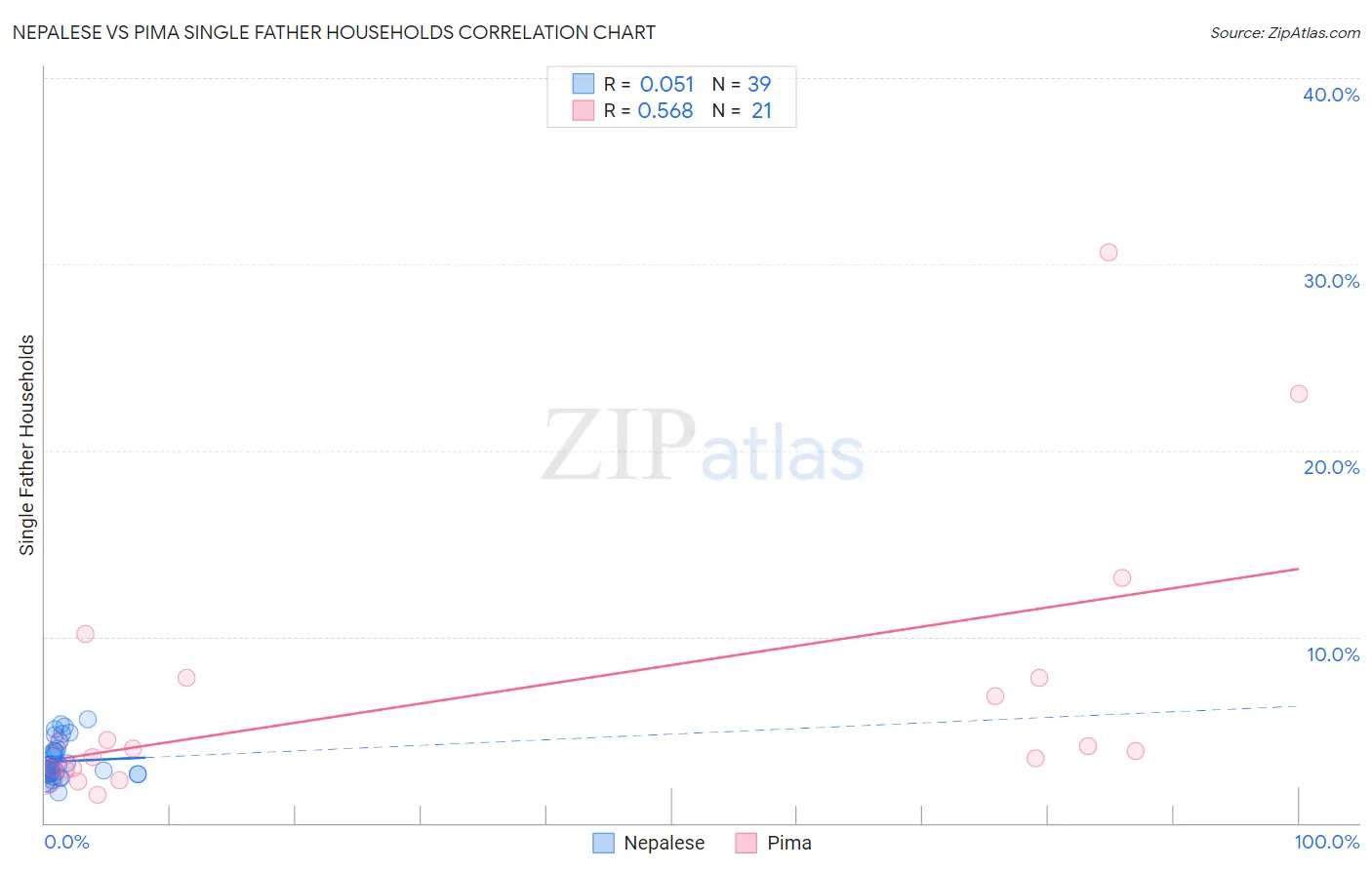 Nepalese vs Pima Single Father Households