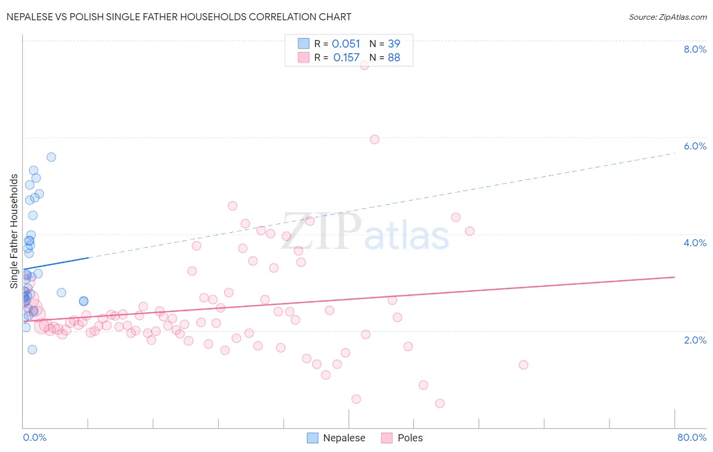 Nepalese vs Polish Single Father Households
