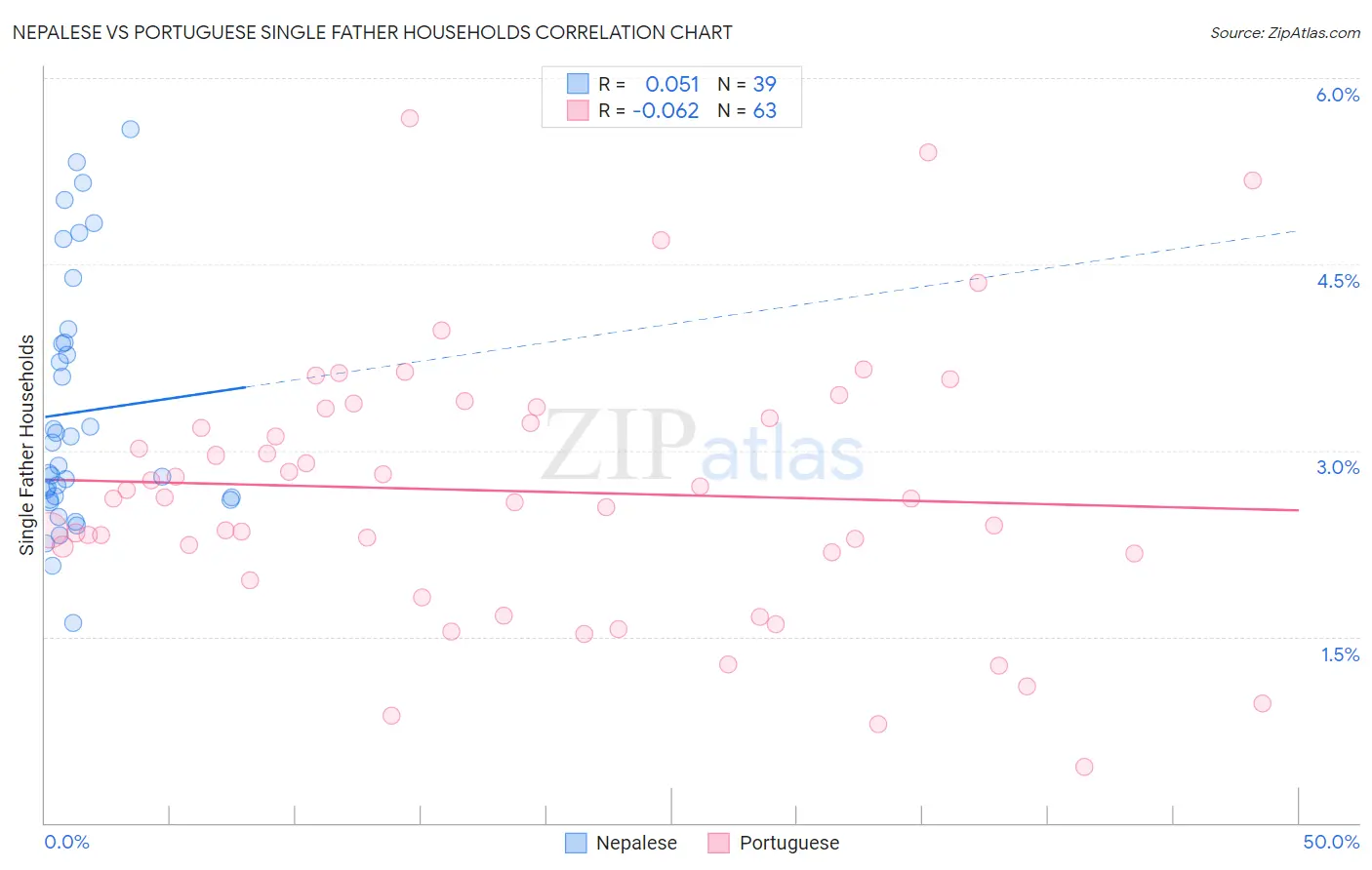 Nepalese vs Portuguese Single Father Households