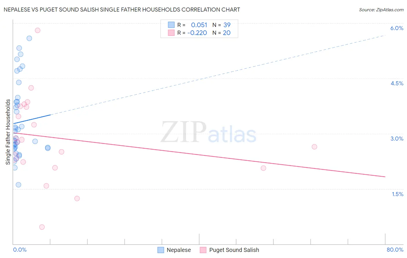 Nepalese vs Puget Sound Salish Single Father Households