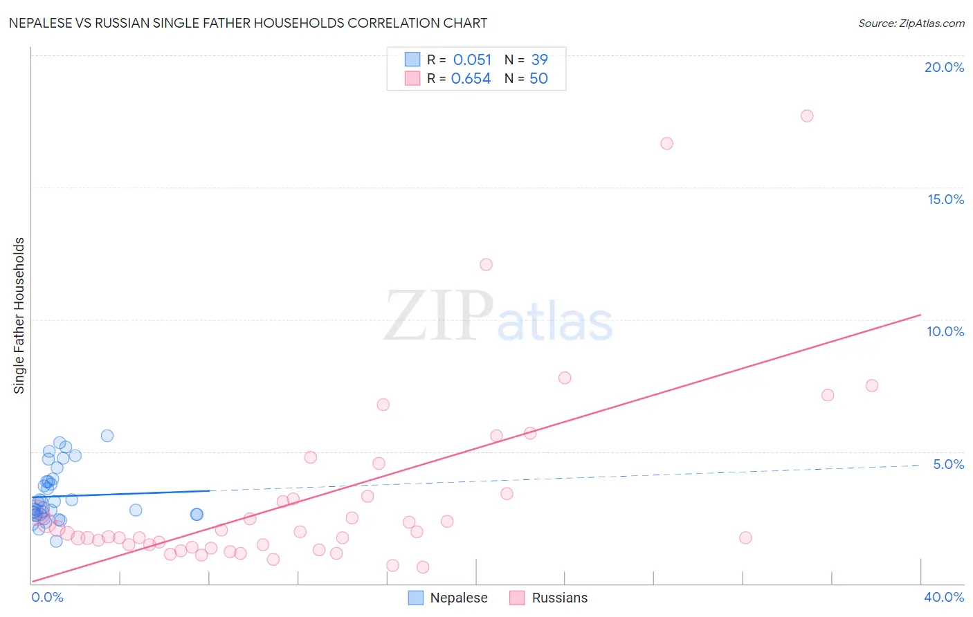 Nepalese vs Russian Single Father Households