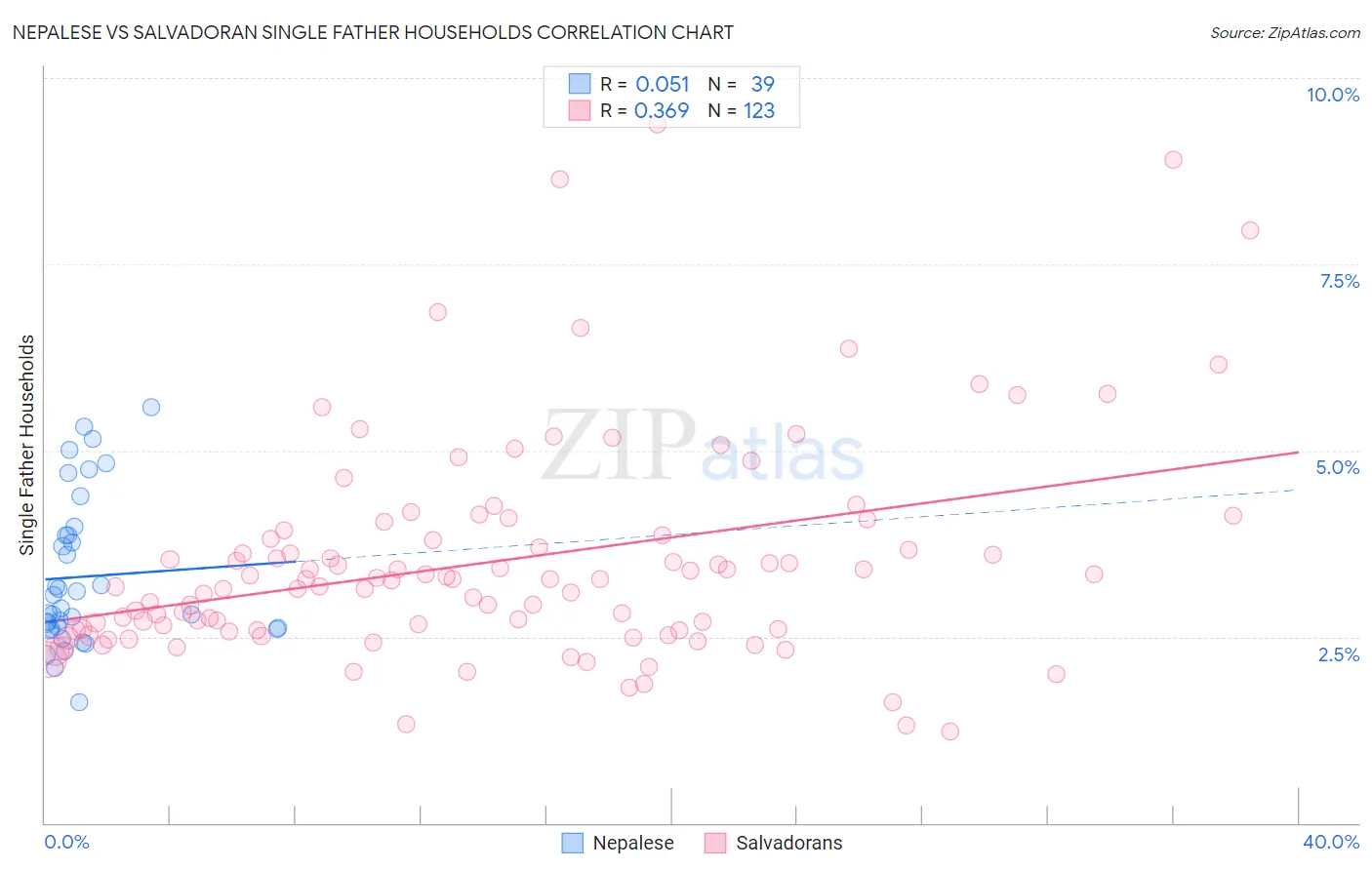 Nepalese vs Salvadoran Single Father Households
