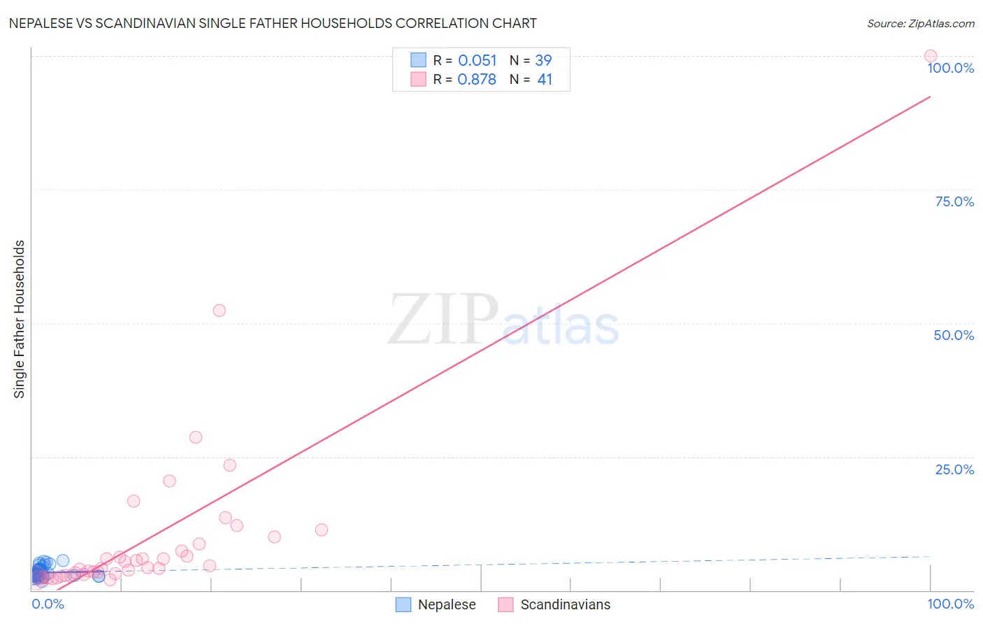 Nepalese vs Scandinavian Single Father Households
