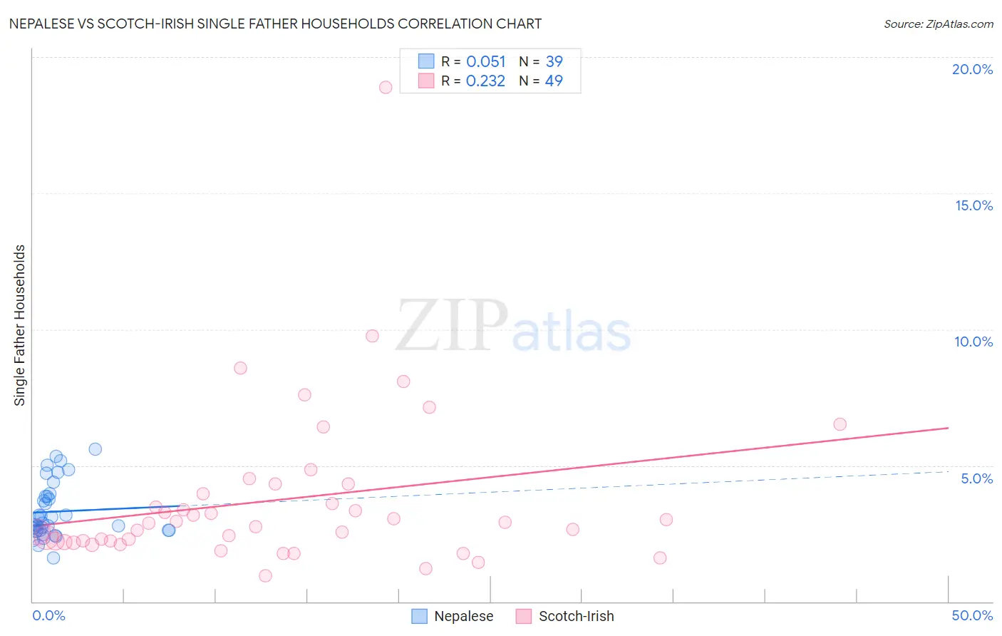 Nepalese vs Scotch-Irish Single Father Households