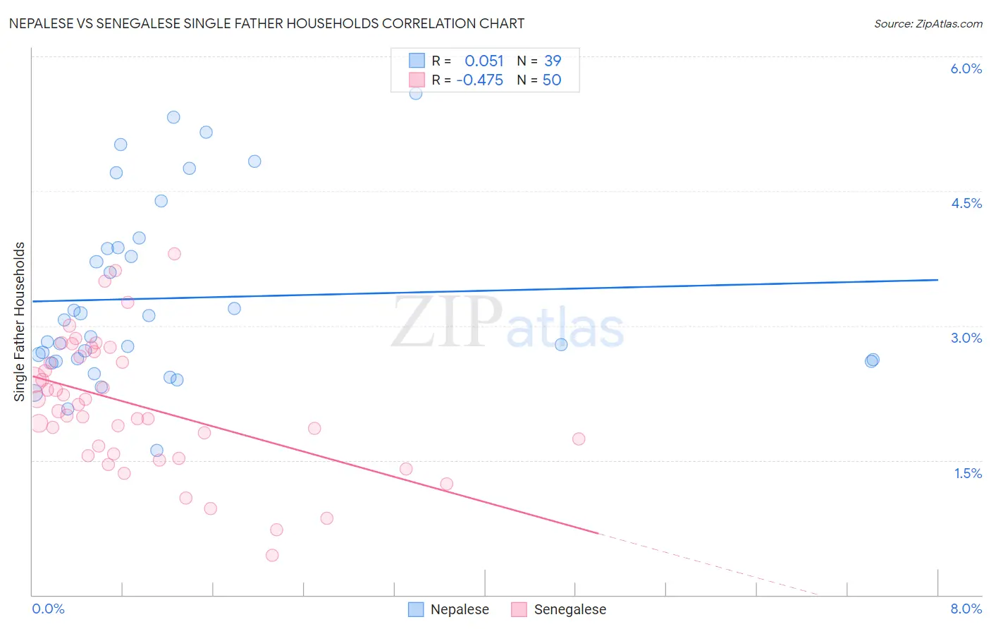 Nepalese vs Senegalese Single Father Households