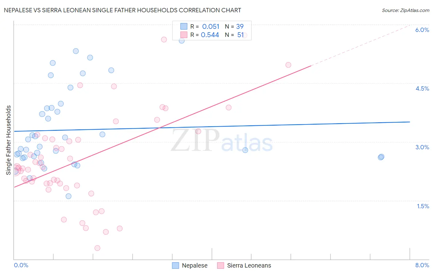 Nepalese vs Sierra Leonean Single Father Households