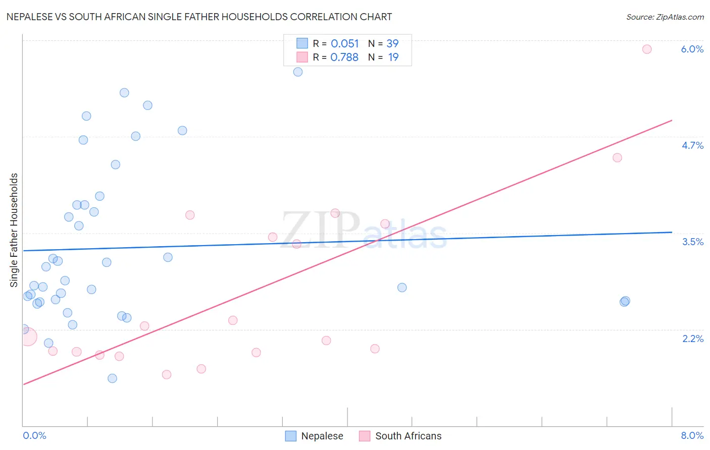 Nepalese vs South African Single Father Households