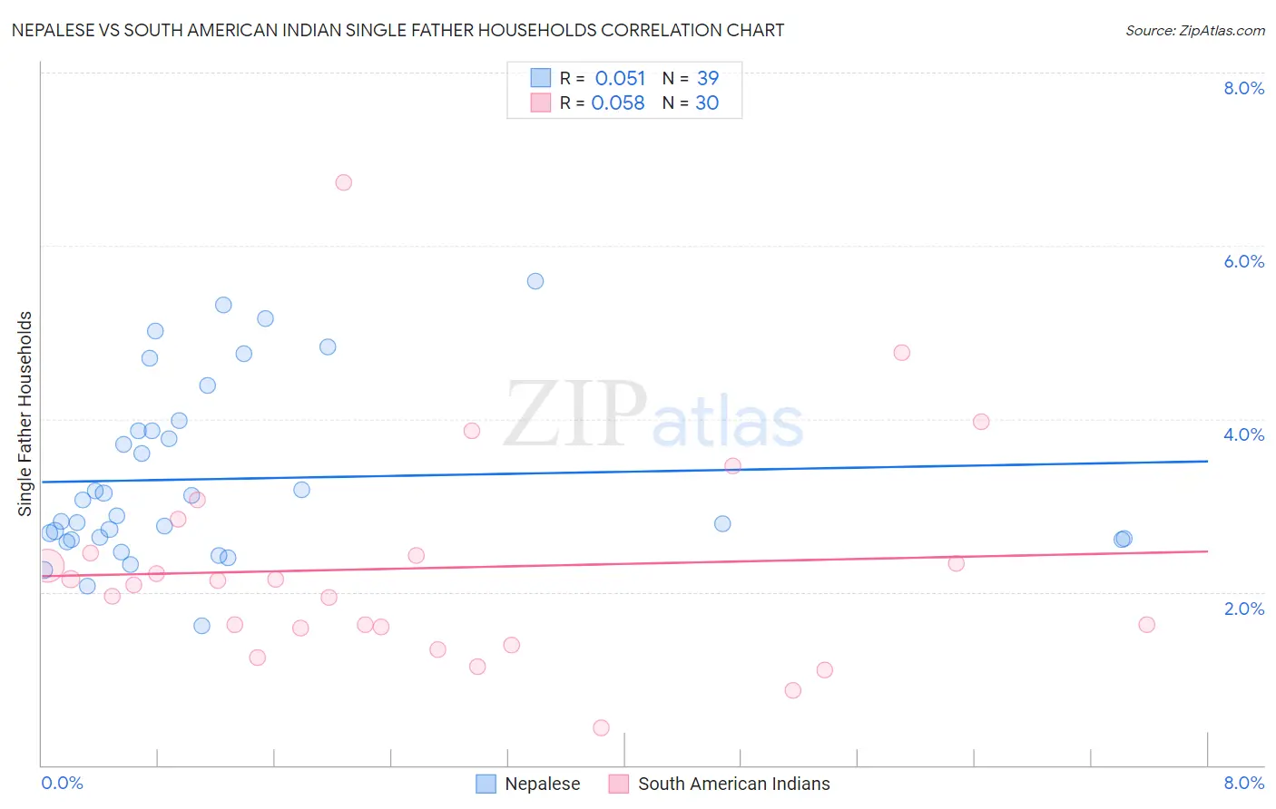 Nepalese vs South American Indian Single Father Households