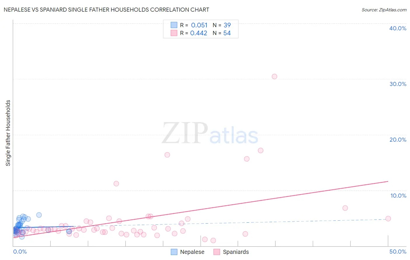 Nepalese vs Spaniard Single Father Households