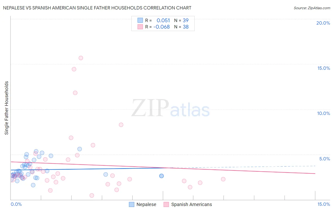 Nepalese vs Spanish American Single Father Households
