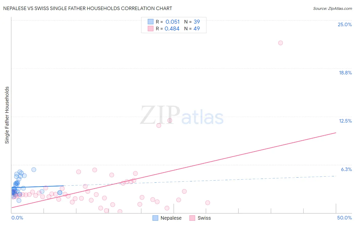 Nepalese vs Swiss Single Father Households