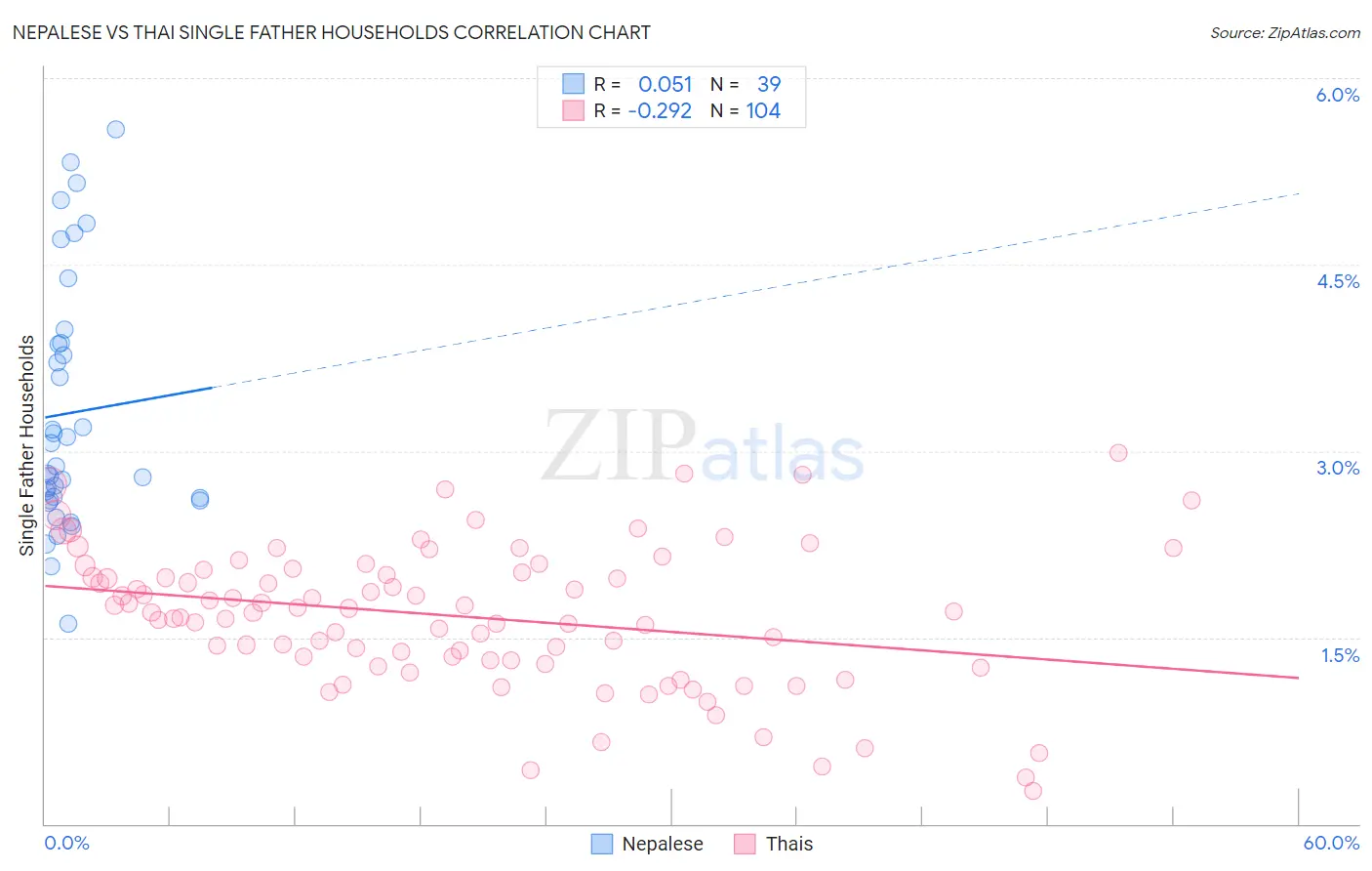 Nepalese vs Thai Single Father Households