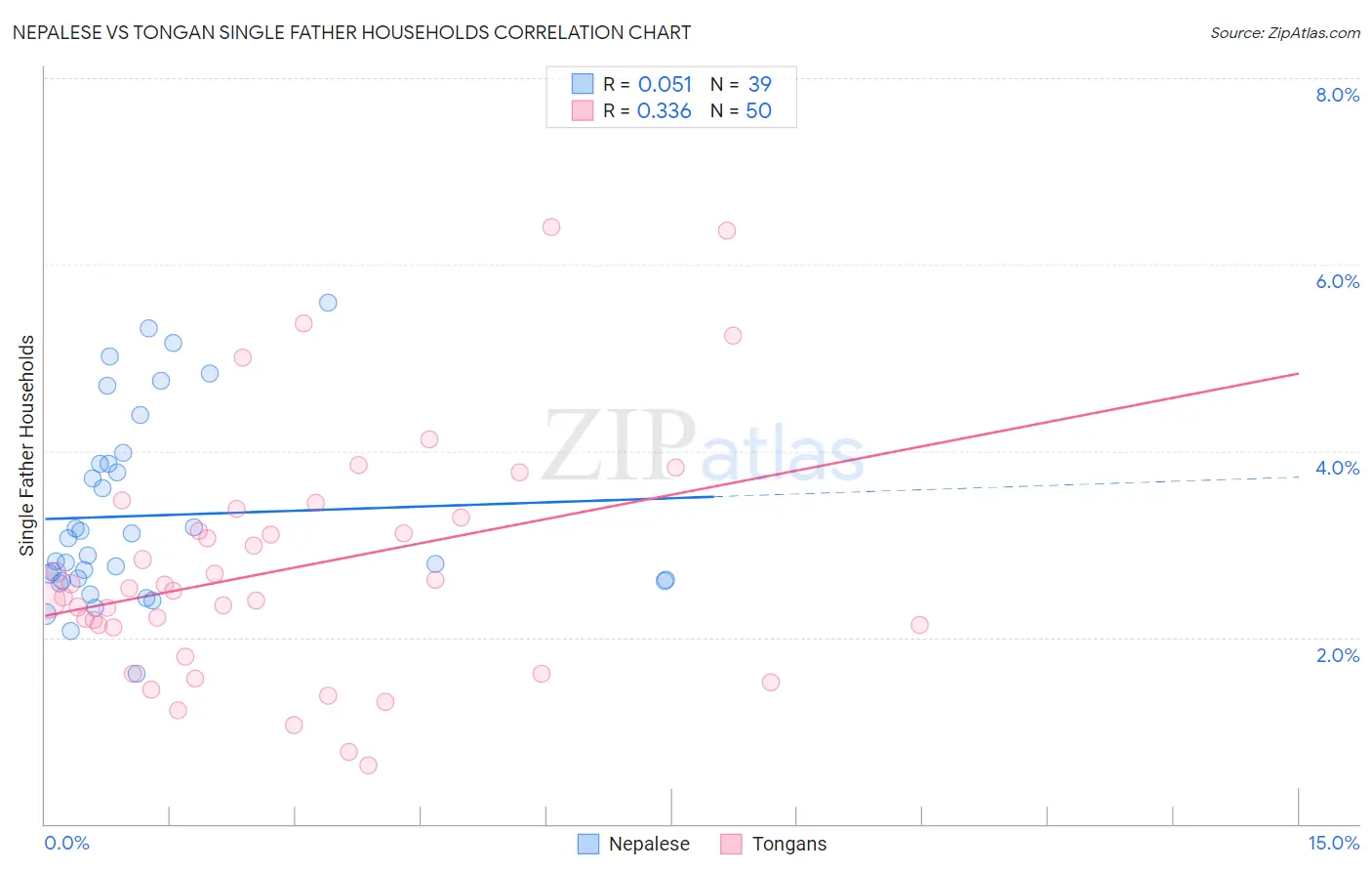Nepalese vs Tongan Single Father Households