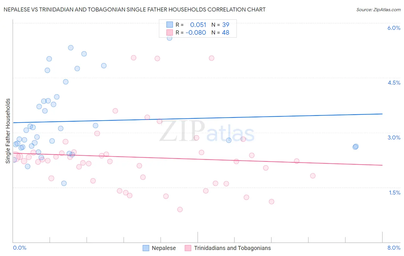 Nepalese vs Trinidadian and Tobagonian Single Father Households