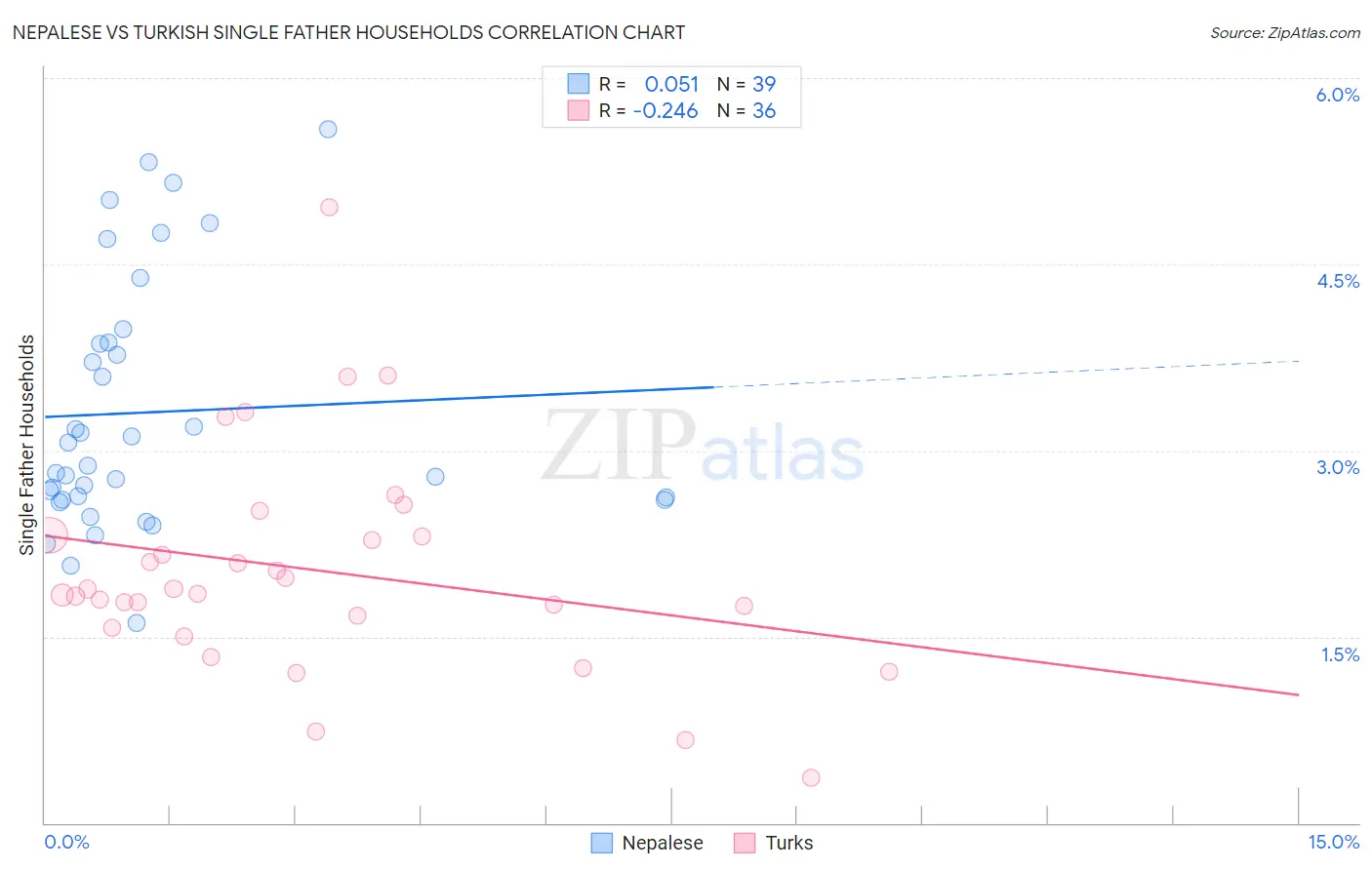 Nepalese vs Turkish Single Father Households