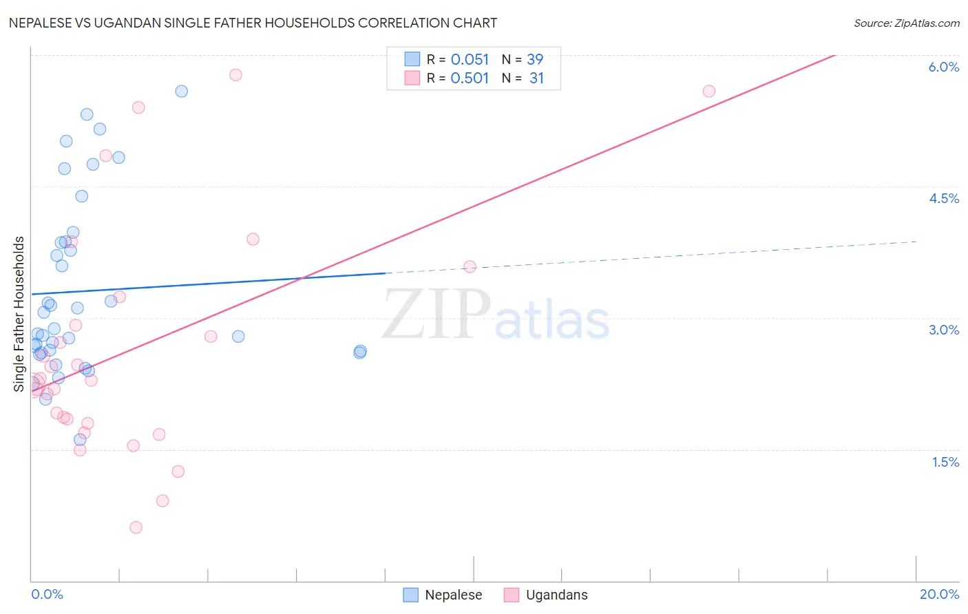Nepalese vs Ugandan Single Father Households