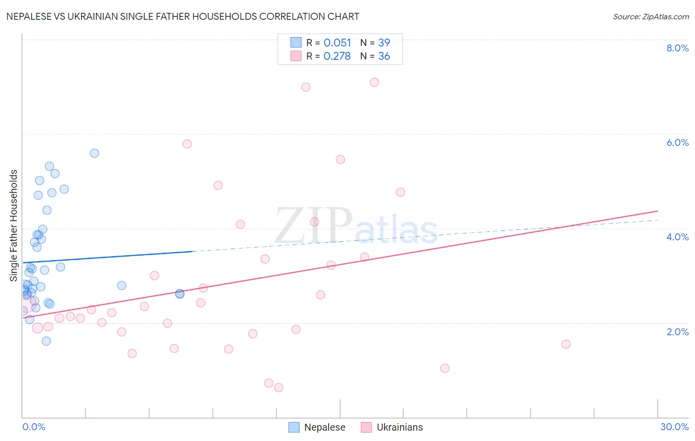 Nepalese vs Ukrainian Single Father Households
