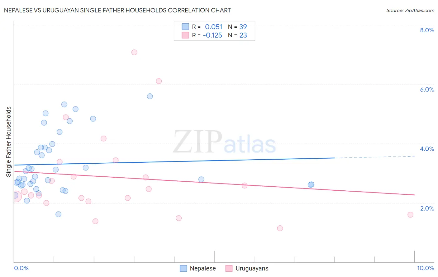 Nepalese vs Uruguayan Single Father Households