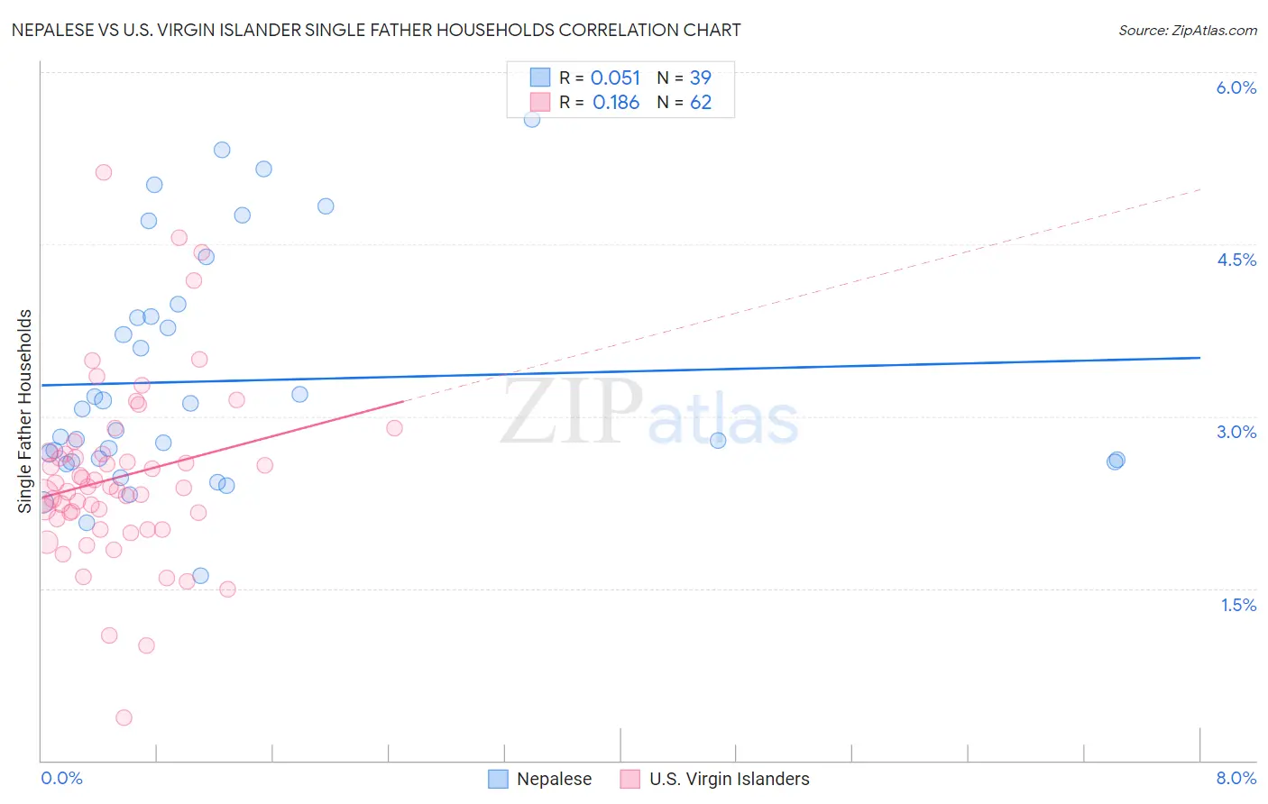 Nepalese vs U.S. Virgin Islander Single Father Households