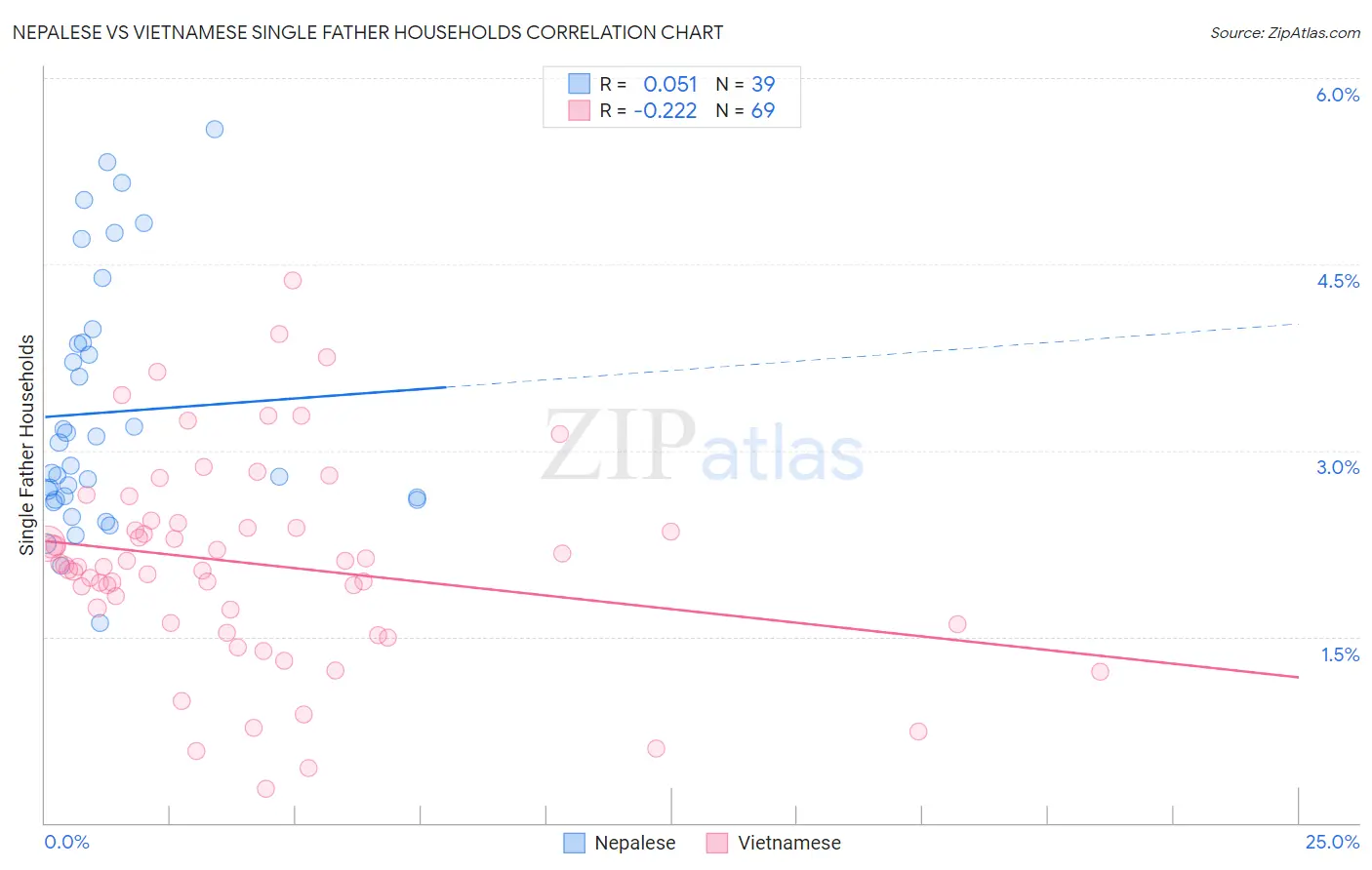 Nepalese vs Vietnamese Single Father Households