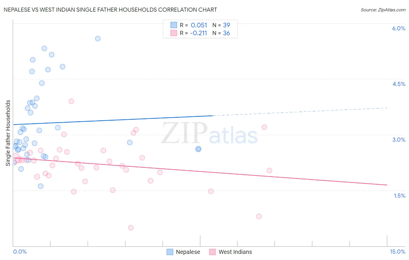 Nepalese vs West Indian Single Father Households