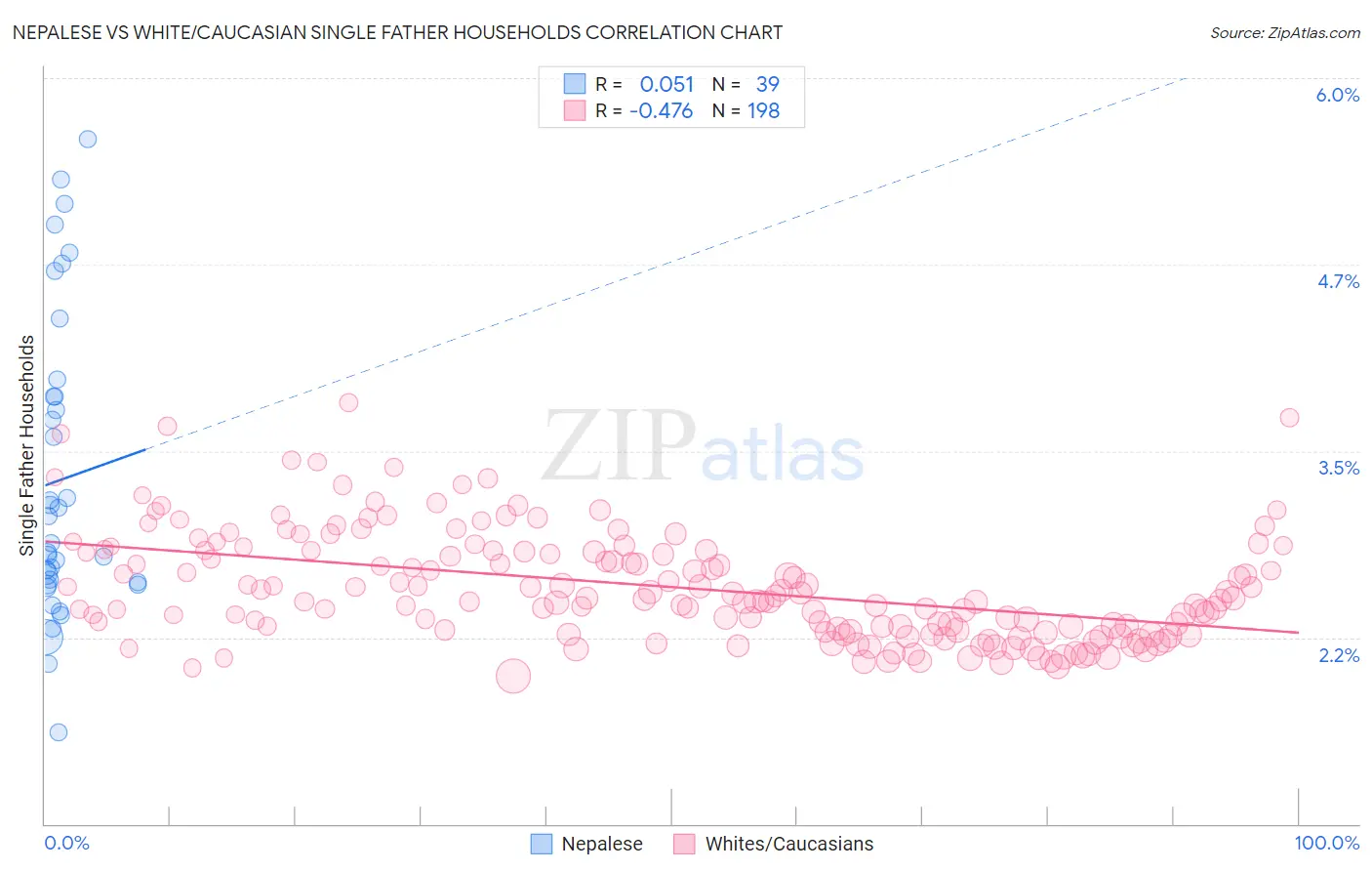 Nepalese vs White/Caucasian Single Father Households