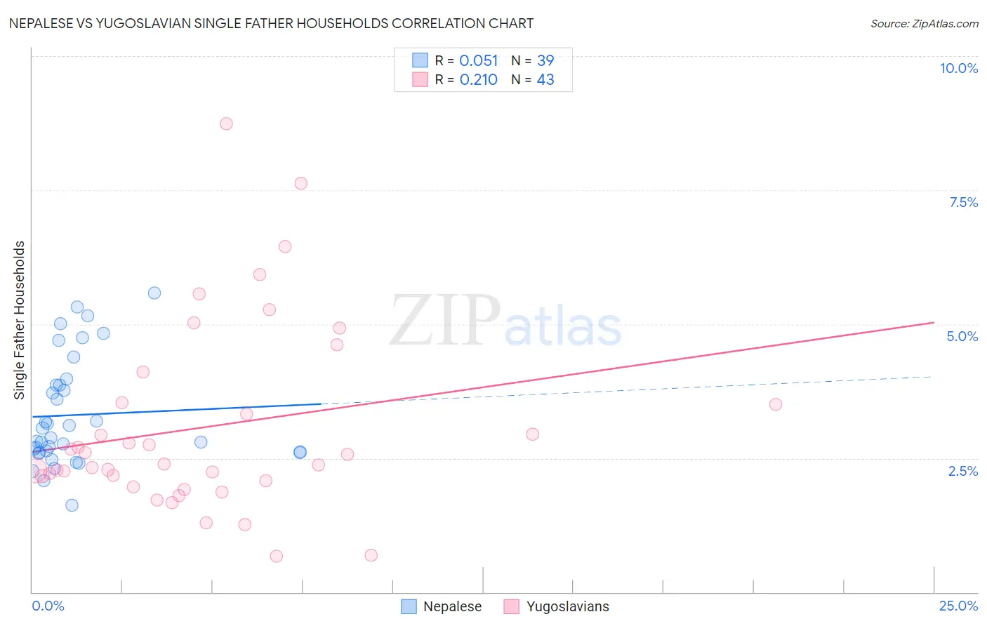 Nepalese vs Yugoslavian Single Father Households
