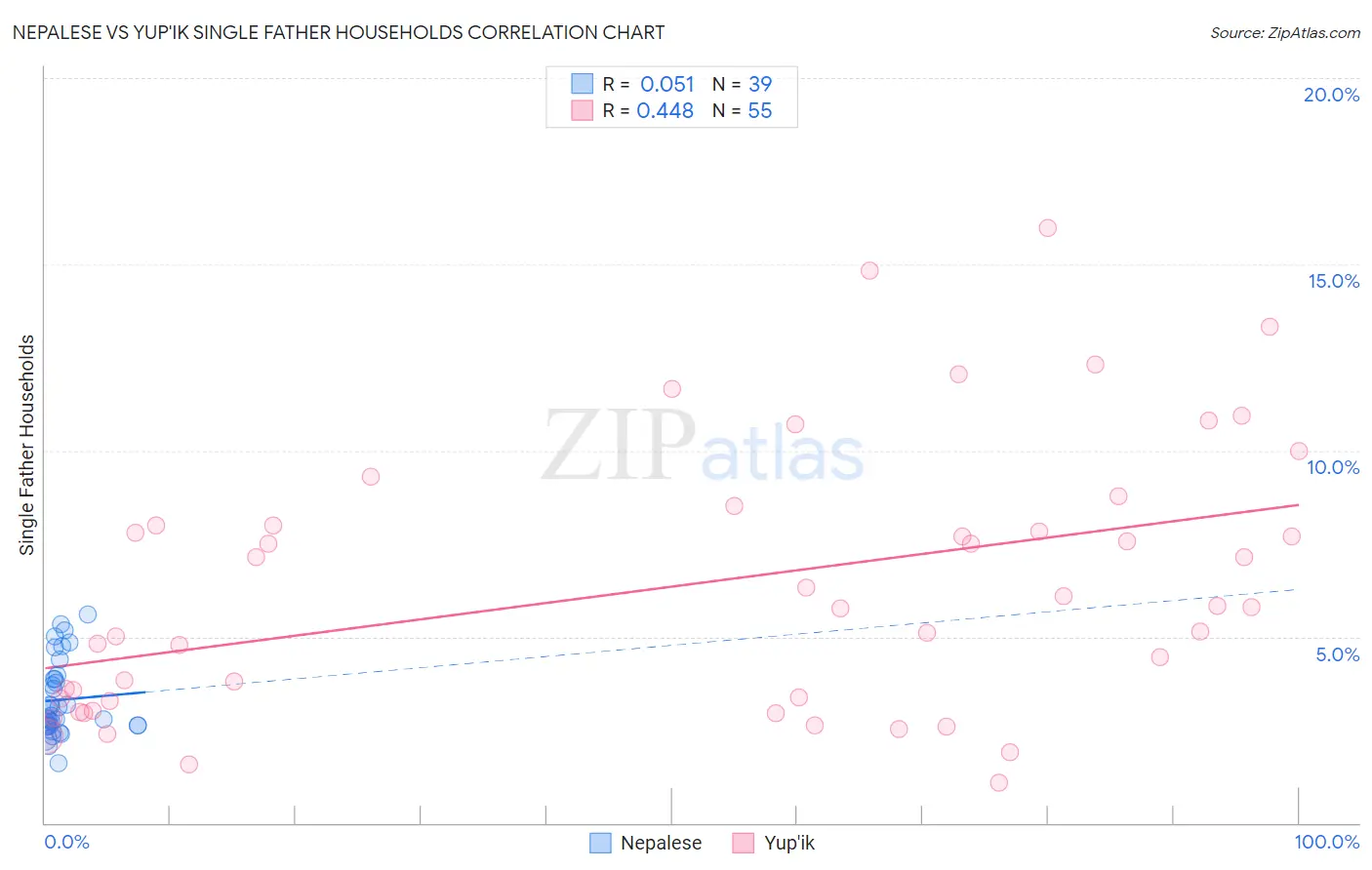 Nepalese vs Yup'ik Single Father Households