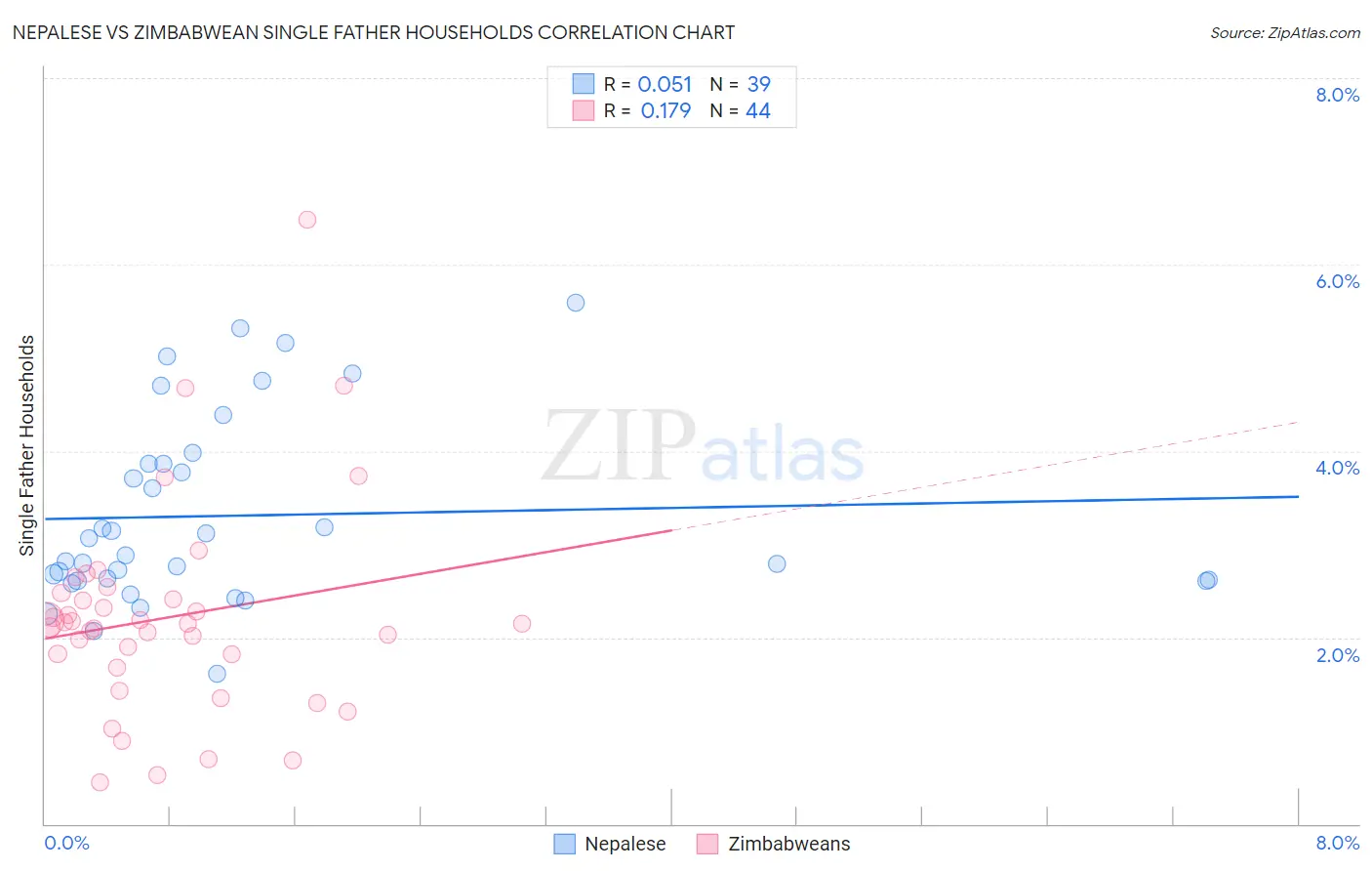 Nepalese vs Zimbabwean Single Father Households