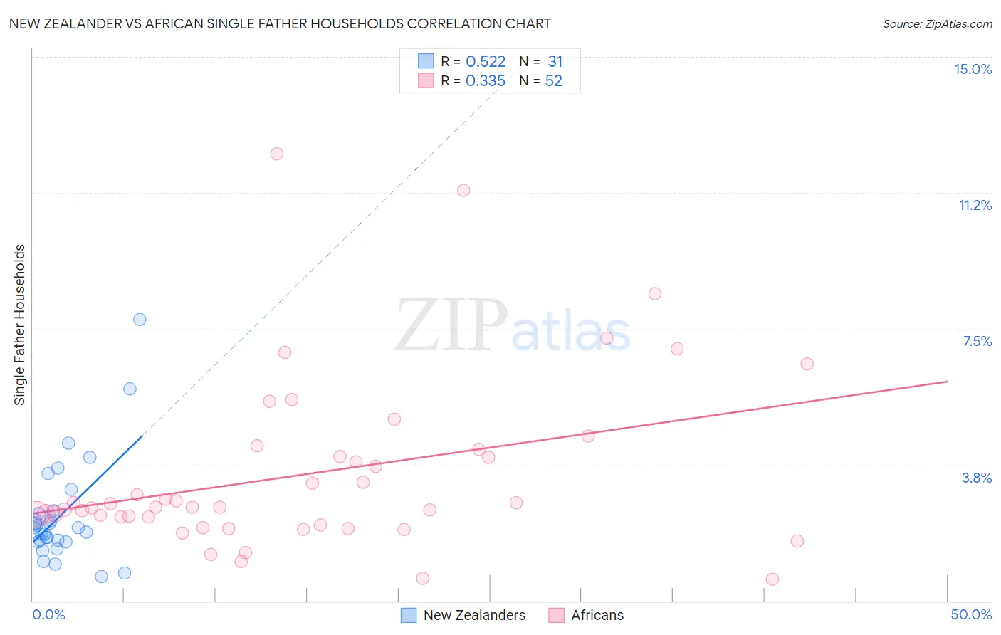 New Zealander vs African Single Father Households