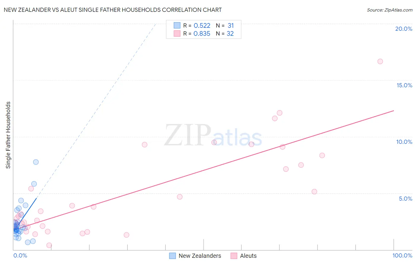 New Zealander vs Aleut Single Father Households