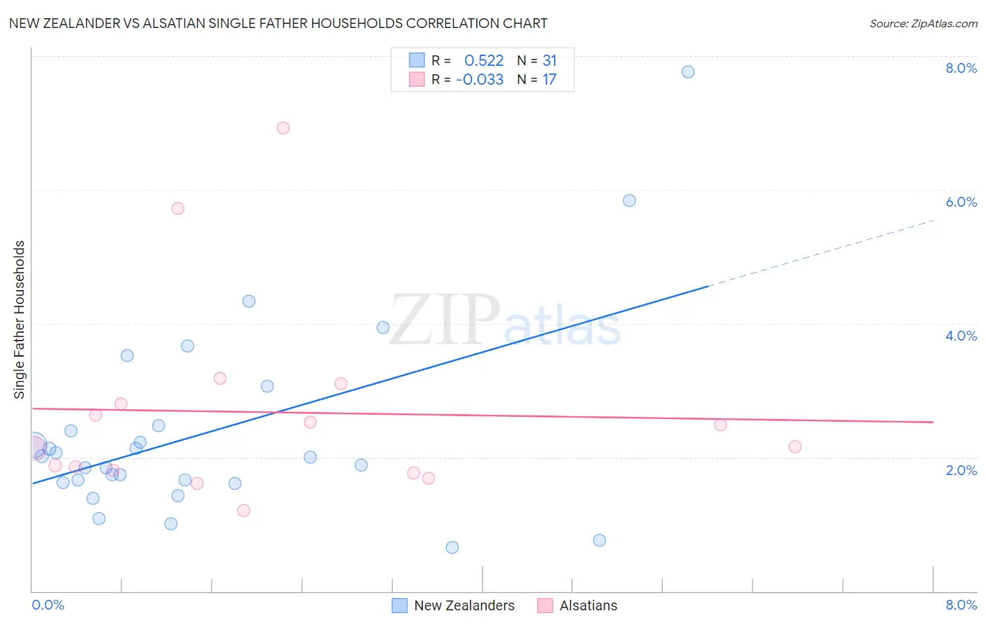 New Zealander vs Alsatian Single Father Households