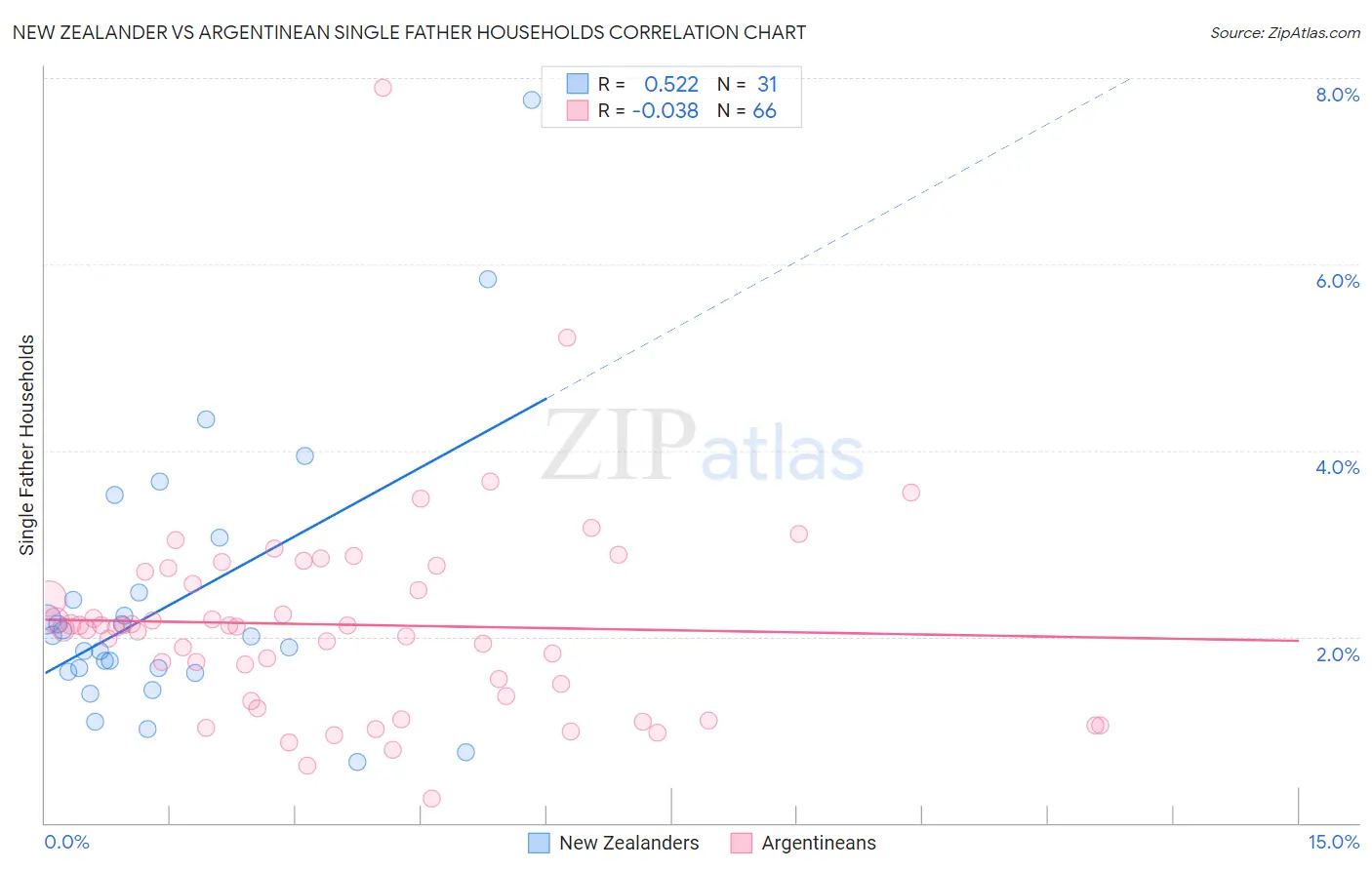 New Zealander vs Argentinean Single Father Households