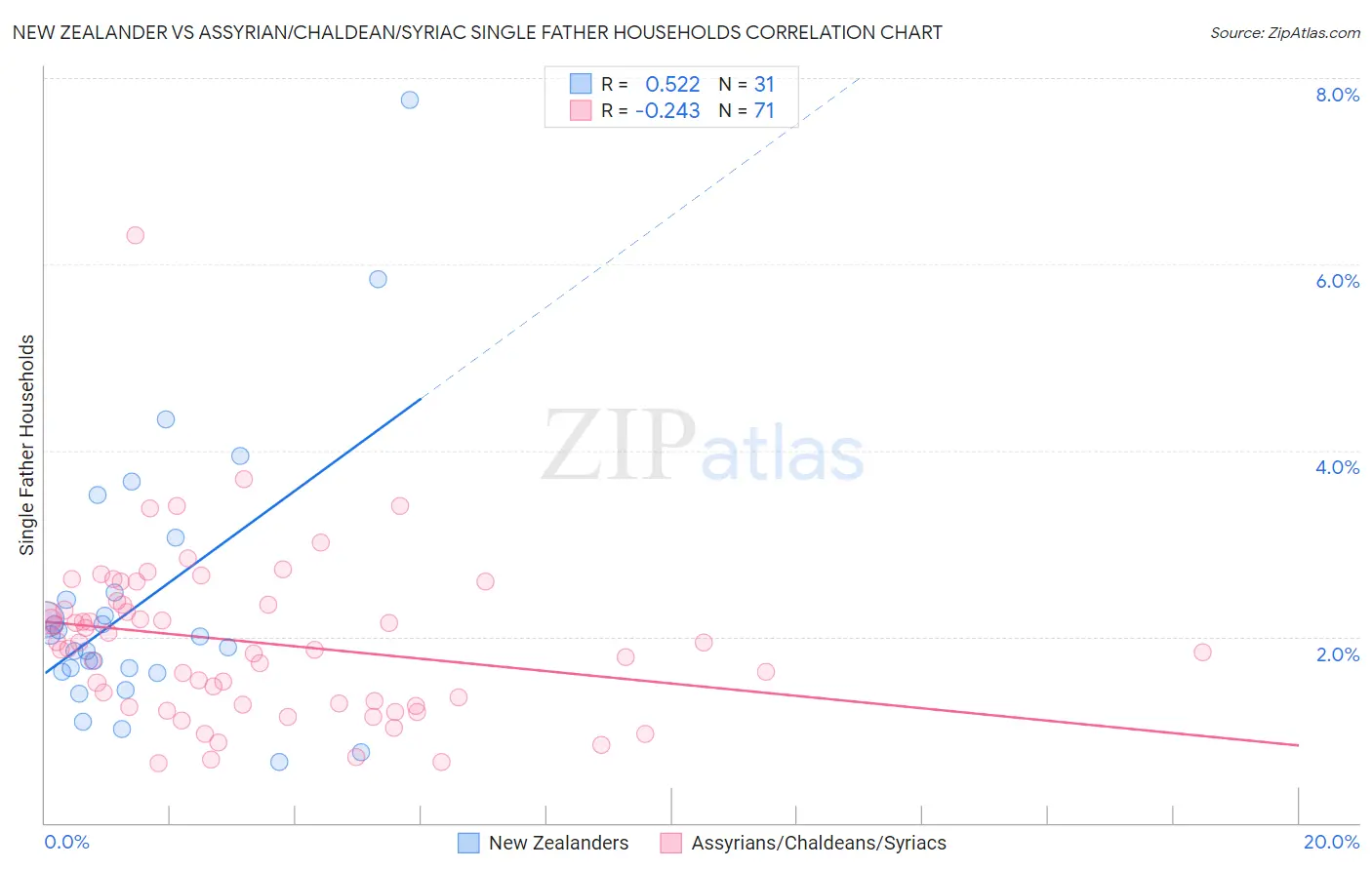 New Zealander vs Assyrian/Chaldean/Syriac Single Father Households