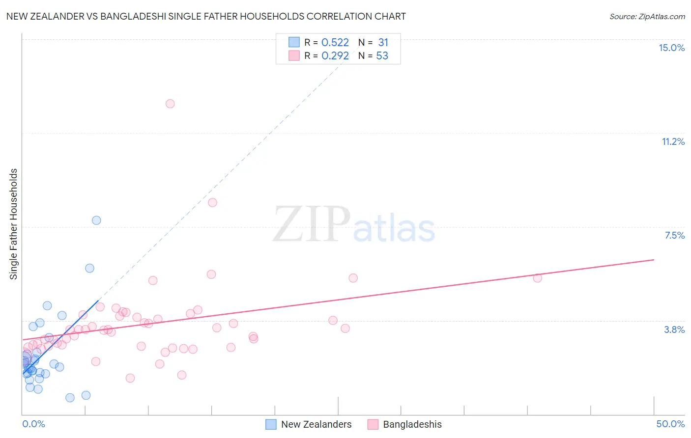 New Zealander vs Bangladeshi Single Father Households