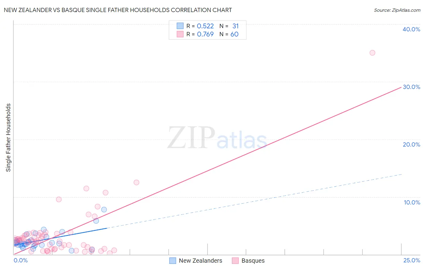 New Zealander vs Basque Single Father Households